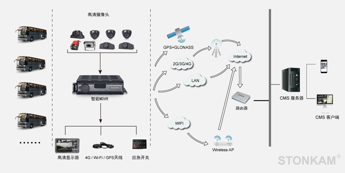 全景高清車載硬盤錄像機系統(tǒng) 全景高清車載硬盤錄像機系統(tǒng)