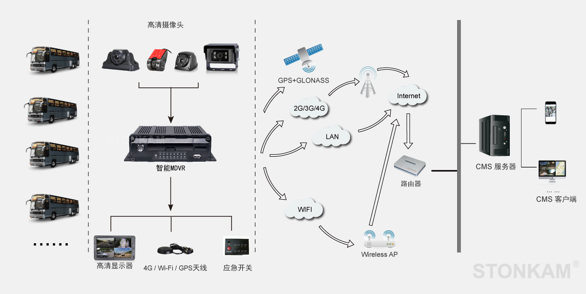 四路車載SD卡錄像機(jī) 四路車載SD卡錄像機(jī)