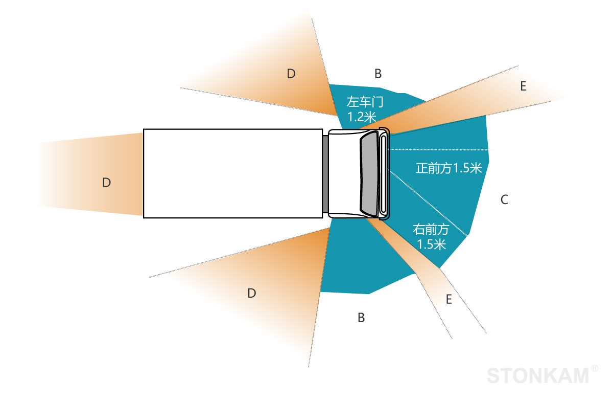 高清360°全景環(huán)視影像安全駕駛&泊車輔助系統(tǒng) -  汽車駕駛盲區(qū)鳥瞰圖