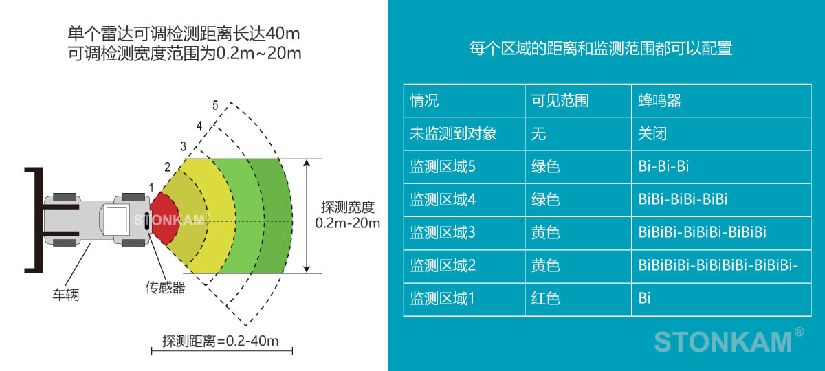 1080P車載77GHz毫米波探測雷達(dá)系統(tǒng) 1080P車載77GHz毫米波探測雷達(dá)系統(tǒng)