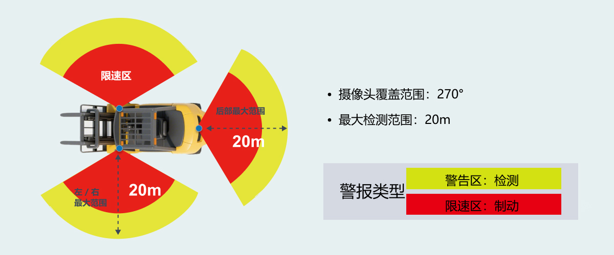 叉車(chē)避障系統(tǒng)